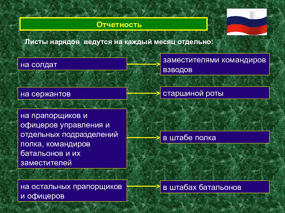 План конспект по общевоинским уставам вс рф