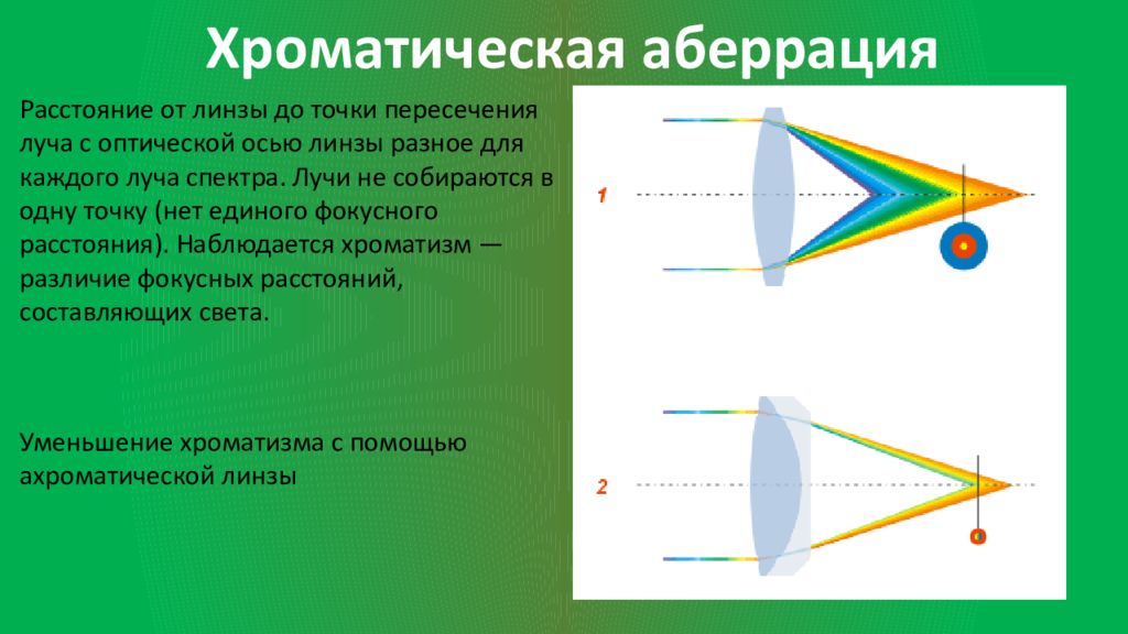 Пересечение лучей. Хроматическая аберрация линзы. Хроматическая аберрация это в оптике. Аберрация объектива. Хроматическая аббеация.