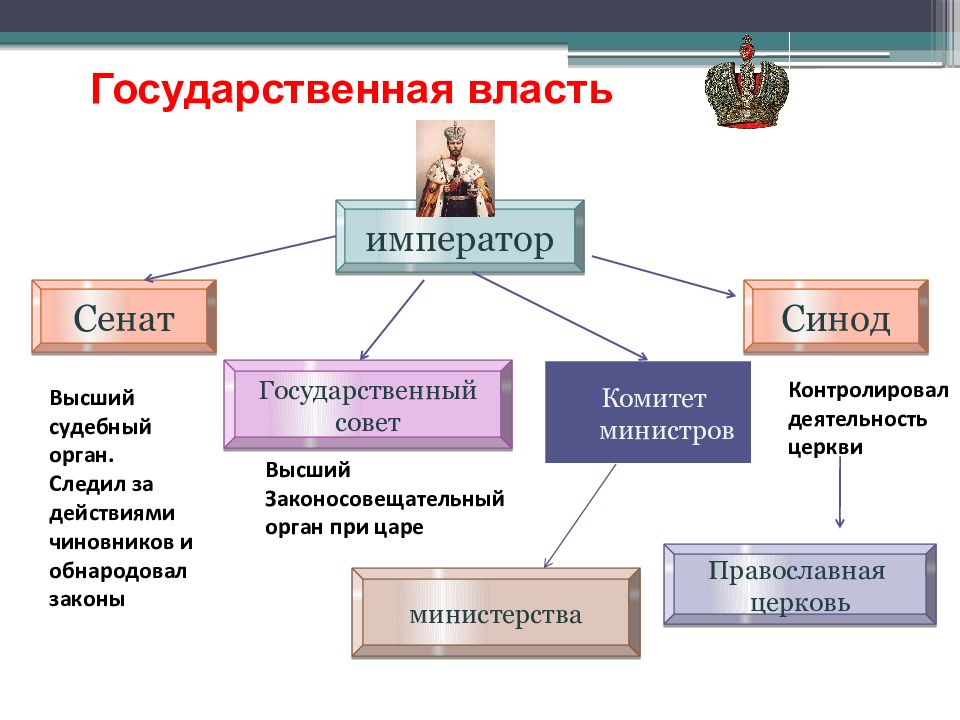 Высшими законосовещательными органами власти. Император Сенат Министерства Синод. Высший законно-совещательный орган власти.. Сенат орган власти. Император Сенат Синод коллегии схема.