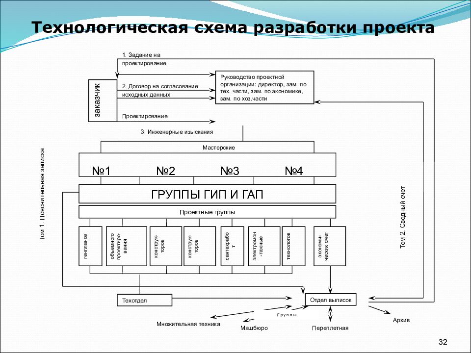 Технологическая схема дает