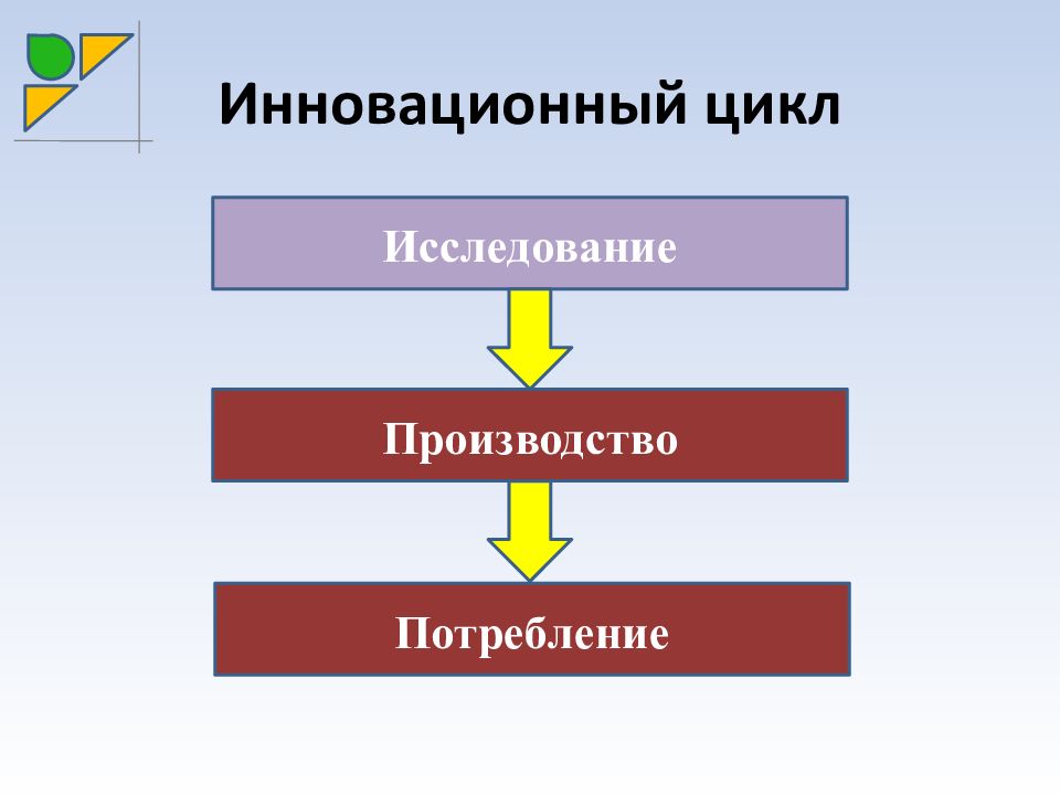 Цикл исследования. Инновационный цикл. Инновационный цикл и его этапы. Циклы инновационного менеджмента. Схема полного цикла инновации.