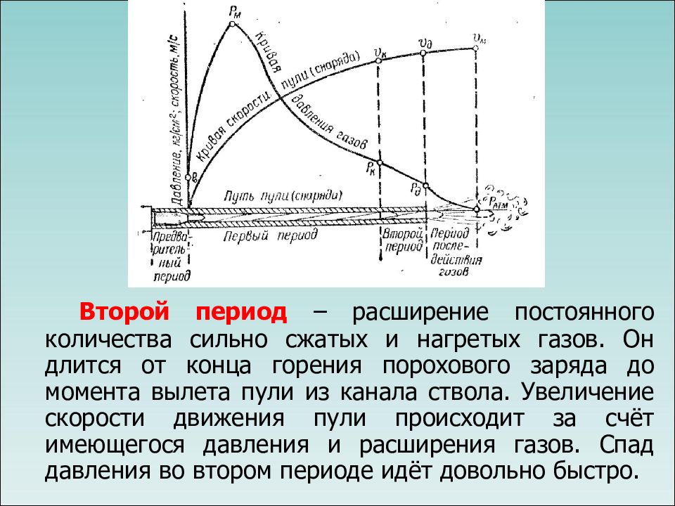 Расширение периода. КПД порохового заряда. Скорость горения пороха в стволе. Начальная скорость пули увеличивается за счет. Скорость передвижения пули.