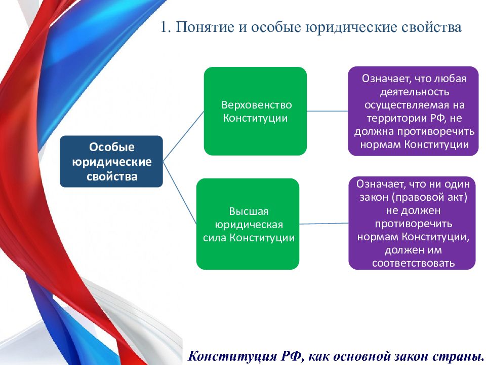 Правовые свойства. Особые юридические свойства Конституции. Понятие и юридические свойства. Особые юридические свойства Конституции РФ. Назовите особые юридические свойства Конституции.