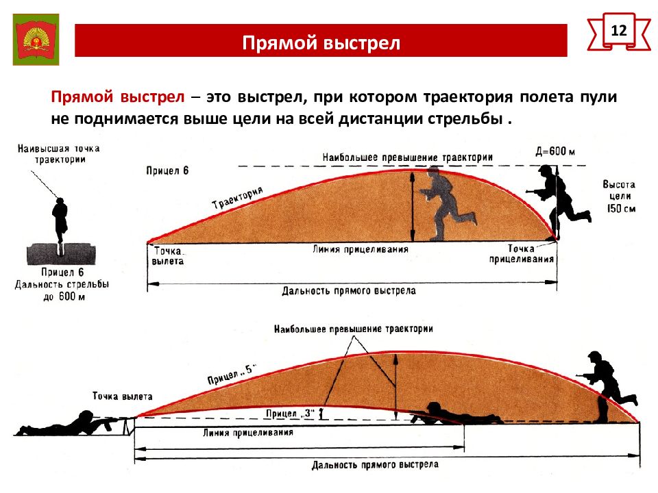 Выстрел это. Прямой выстрел. Дальность прямого выстрела. Понятие прямого выстрела. Прямой выстрел определение.