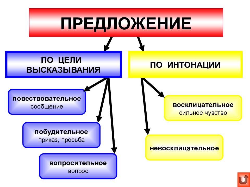 Типы предложений 2 класс перспектива презентация