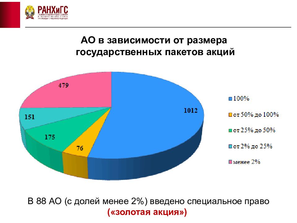 Специальное право золотая акция. Процент госсектора в экономике. Структура госсектора.