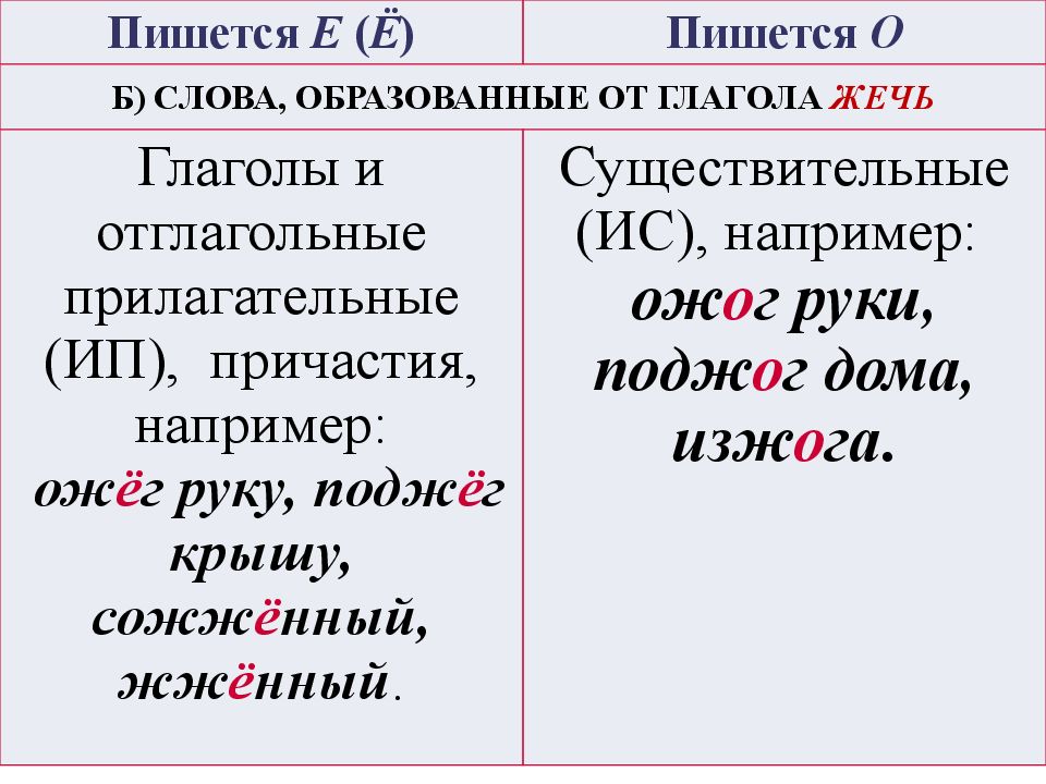 Как пишется слово приходит. О-Ё после шипящих и ч. Когда пишем о е после шипящих. Как пишется е. Как понять о или ё после шипящих.