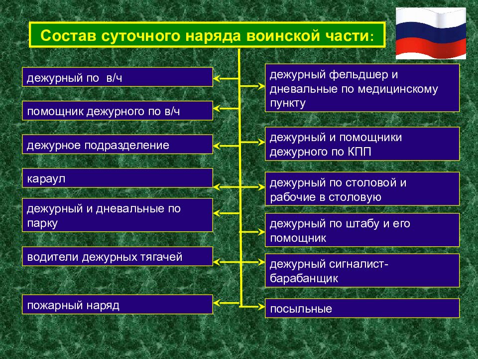 Суточный наряд воинской части. Состав суточного наряда. Состав суточного наряда полка. Состав дежурного подразделения. Перечислить состав суточного наряда.