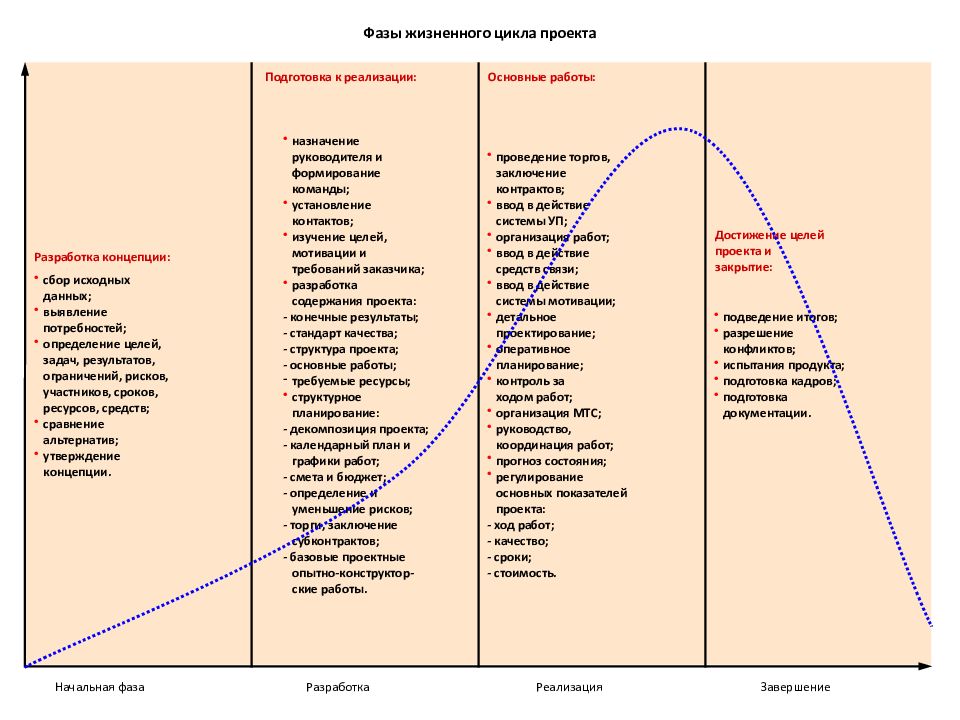 Жизненный цикл инвестиционного проекта пример