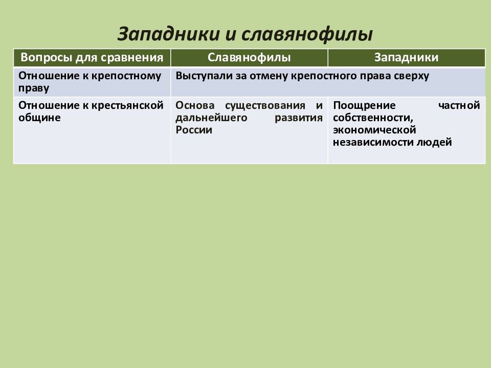 Крестьянская община славянофилы. Общественные движения 1830-1850 таблица западники. Славянофилы и западники сравнение. Вопросы славянофилы западники. Отношение западников к крестьянской общине.