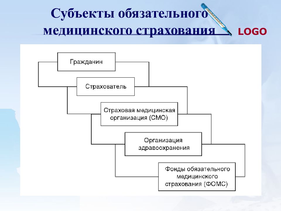 Обязательное страхование граждан. Субъекты ОМС. Субъектами обязательного медицинского страхования являются.