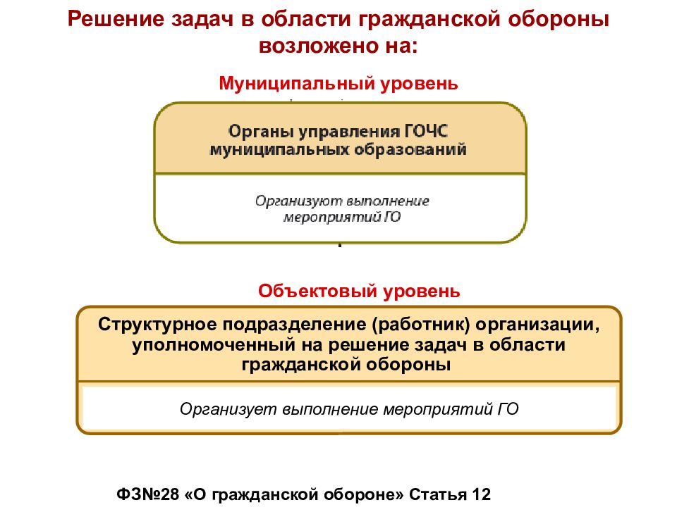 Задачи в области гражданской обороны. Решение задач гражданской обороны. Задачи решаемые гражданской обороной?. Задачи возложенные на гражданскую оборону.