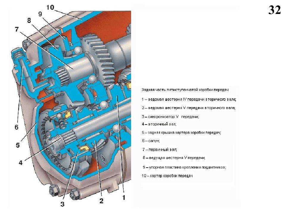Кпп находился. Устройство пятиступенчатой коробки передач. Пятиступенчатая коробка передач схема. Коробка передач переднеприводного автомобиля ВАЗ. КПП переднеприводных автомобилей ВАЗ.