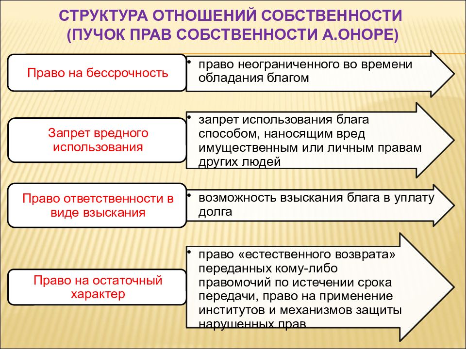 Структура отношений. Структура прав собственности. Структура пучка прав собственности. Собственность пучок прав собственности. Право на бессрочность обладания благом это.