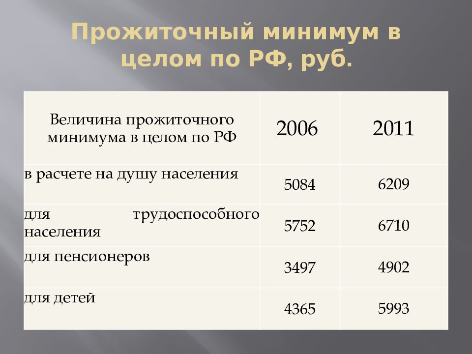 Минимальный прожиточный минимум пенсионера в москве. Прожиточный минимум. Прожиточный минимум на ребенка. Прожиточный минимум населения. Минимальный прожиточный минимум.