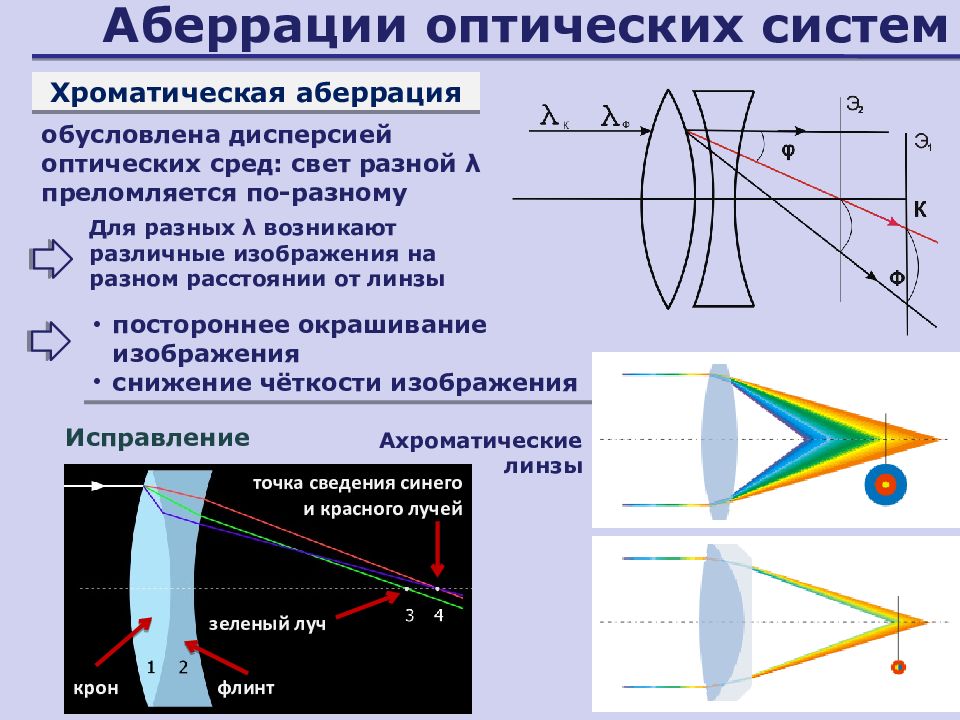 Оптическое изображение это. Сферическая и хроматическая аберрации. Сферическая аберрация линзы. Хроматическая аберрация оптика. Аберрация оптических систем, хроматическая и сферическая.