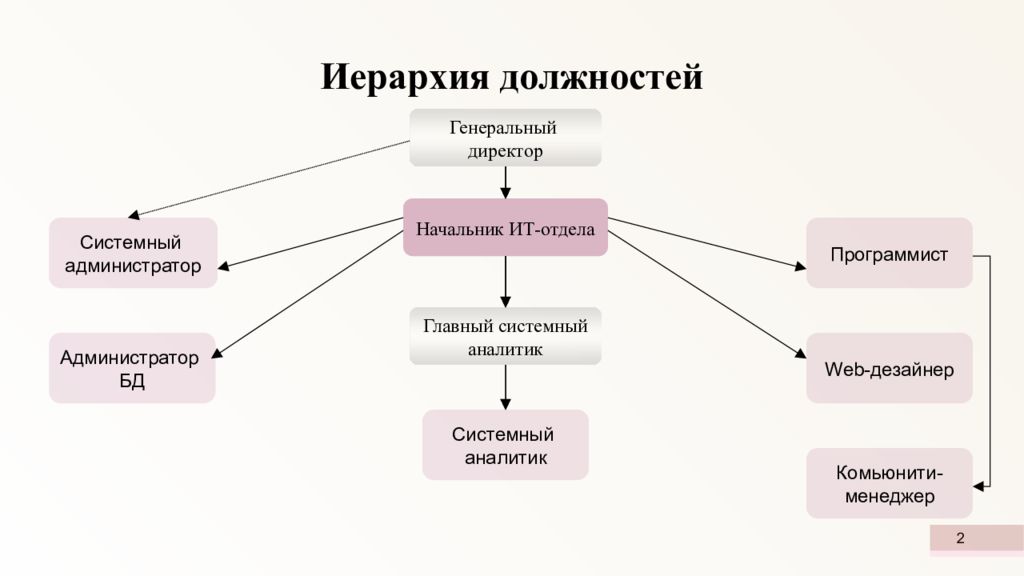 Роли в айти проекте