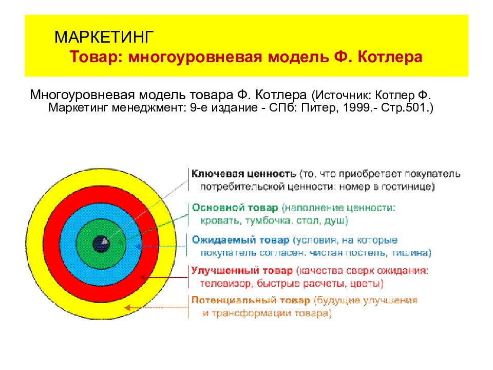 Модель продукции. Многоуровневая модель товара ф Котлера. Модель Левитта Котлера. Мультиатрибутивная модель товара ф.Котлера. Луковичная модель Левитта-Котлера.