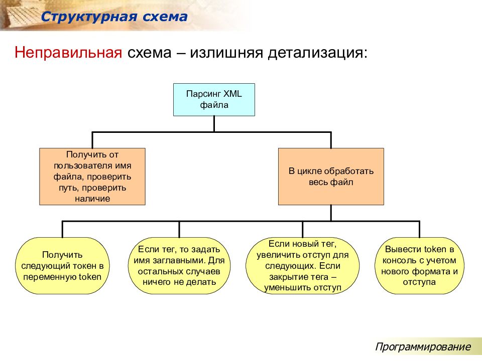 Что такое структурные схемы в русском языке