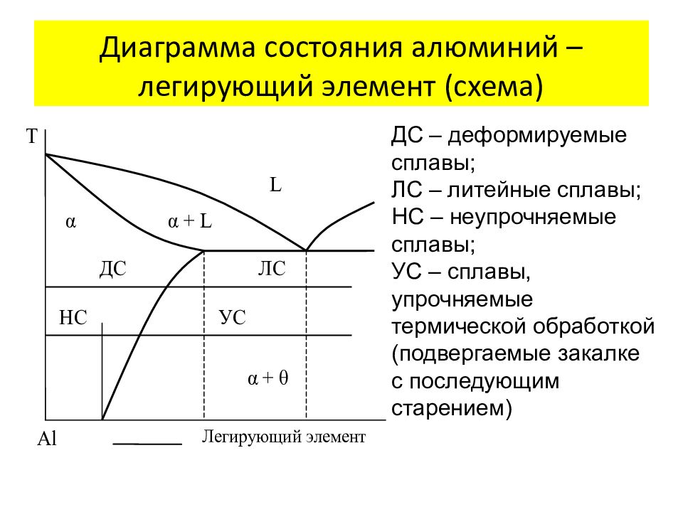 На диаграмме состояния алюминий легирующий элемент литейным сплавам соответствует область