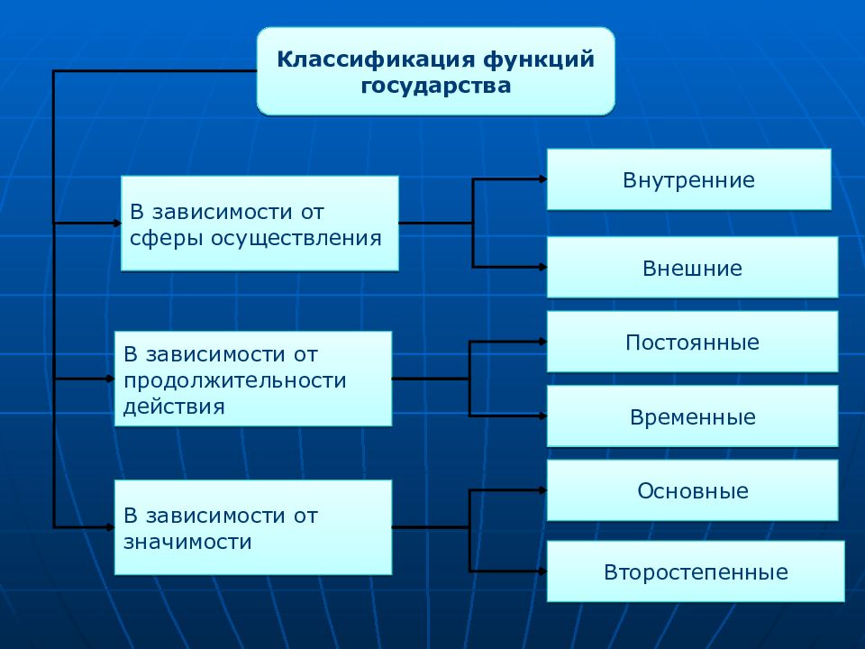 Классификация функций. Классификация функций государства ТГП. Классификация функций государства таблица. Составьте схему классификация функций государства..