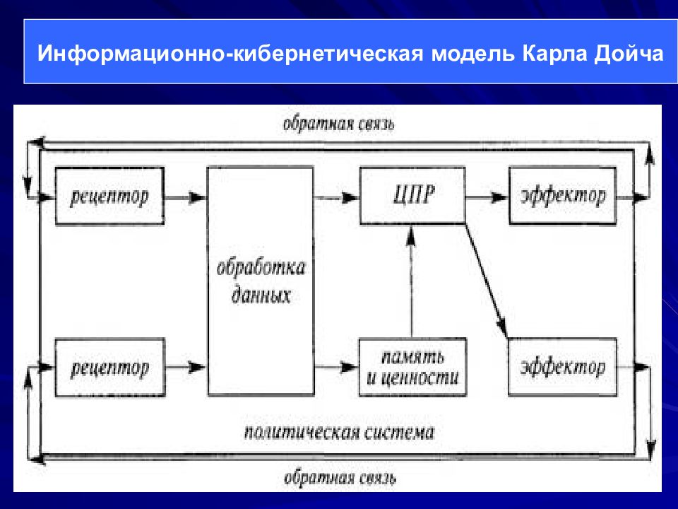 Кибернетическая модель системы. Модель политической системы Дойча.