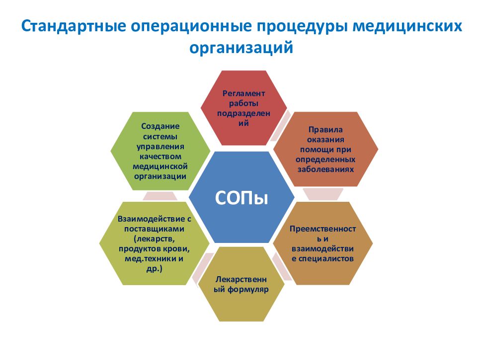 Стандартная процедура. СОП стандарты операционных процедур. Стандартная Операционная процедура. СОП стандартные операционные процедуры. Стандартные операционные процедуры в медицине.