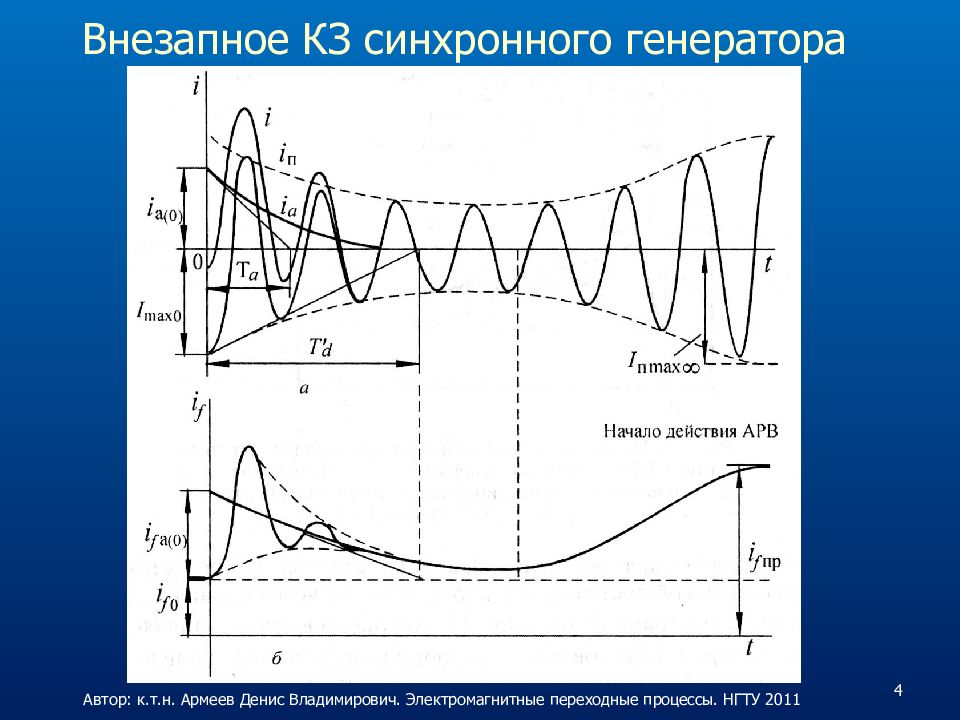 Магнитные процессы. Кз синхронного генератора. Переходный процесс кз. Переходные процессы при коротких замыканиях. Электромагнитные переходные процессы.