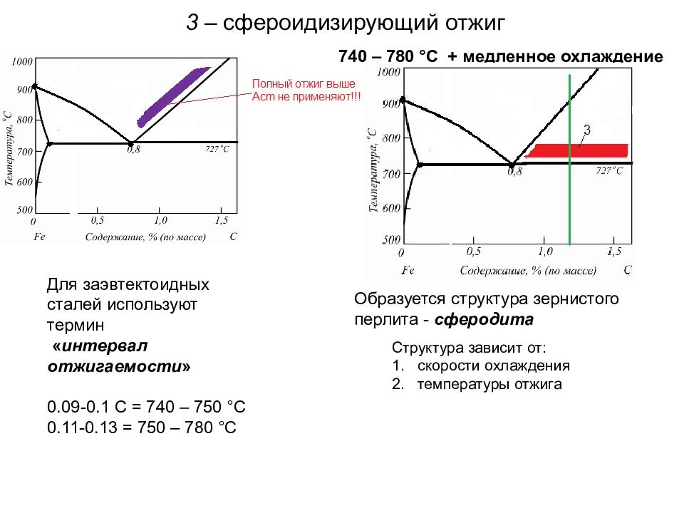 Микроструктура стали у8 после сфероидизирующего отжига соответствует рисунку