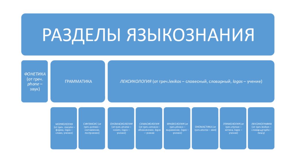 Лингвистика 5 класс конспект урока