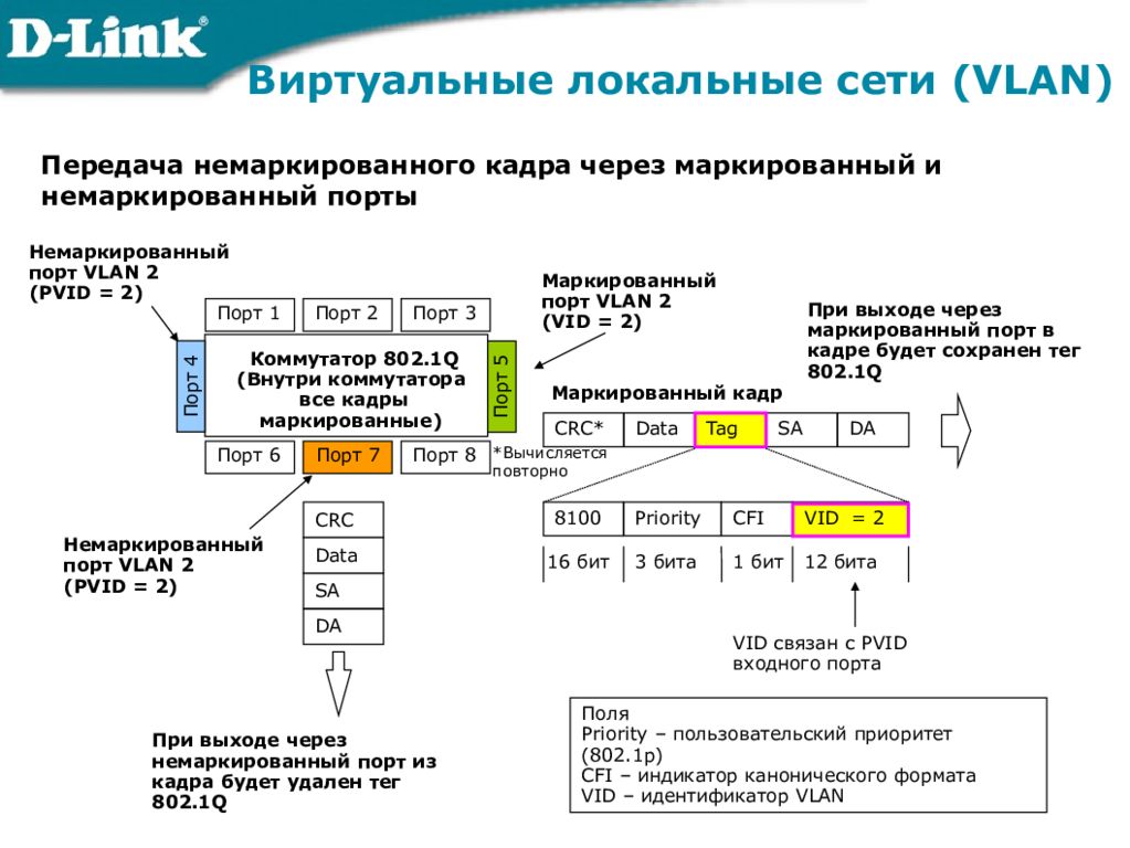 Кадры порта. Виртуальная локальная сеть VLAN. 3 Виртуальные локальные сети (VLAN).. VLAN лекция. Основные технологии коммутации.