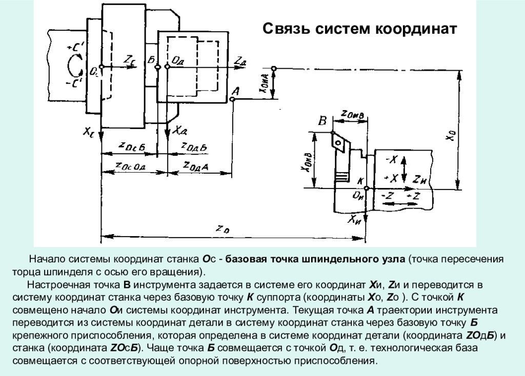 Деталь точка. Система координат станков с ЧПУ Базовая точка. Система координат детали для станков с ЧПУ. Координаты токарного станка с ЧПУ. Система координат детали станка ЧПУ схема.