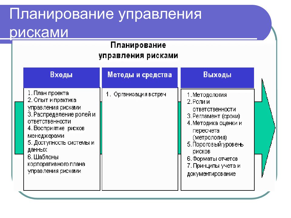 Методы оценки управления. Планирование управления рисками. Планирование управления рисками проекта. Оценка и управление рисками. Примерный план управления рисками.