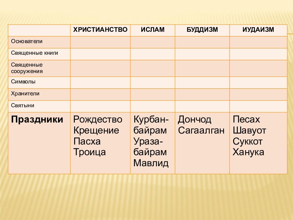 Священные книги таблица. Священная книга христианства Ислама и буддизма. Основатели христианства Ислама и буддизма иудаизма. Священные книги христианства Ислама иудаизма и буддизма.
