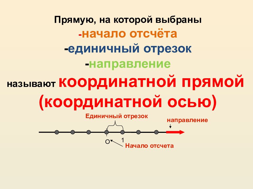 Презентация по математике 6 класс никольский координатная ось