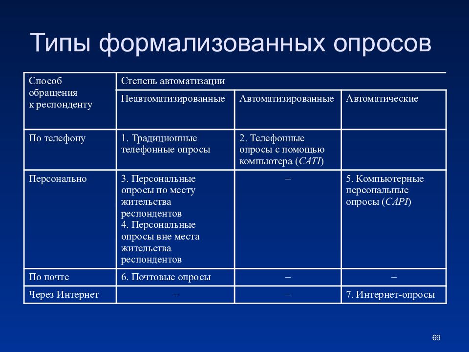 Методы маркетинговых исследований презентация