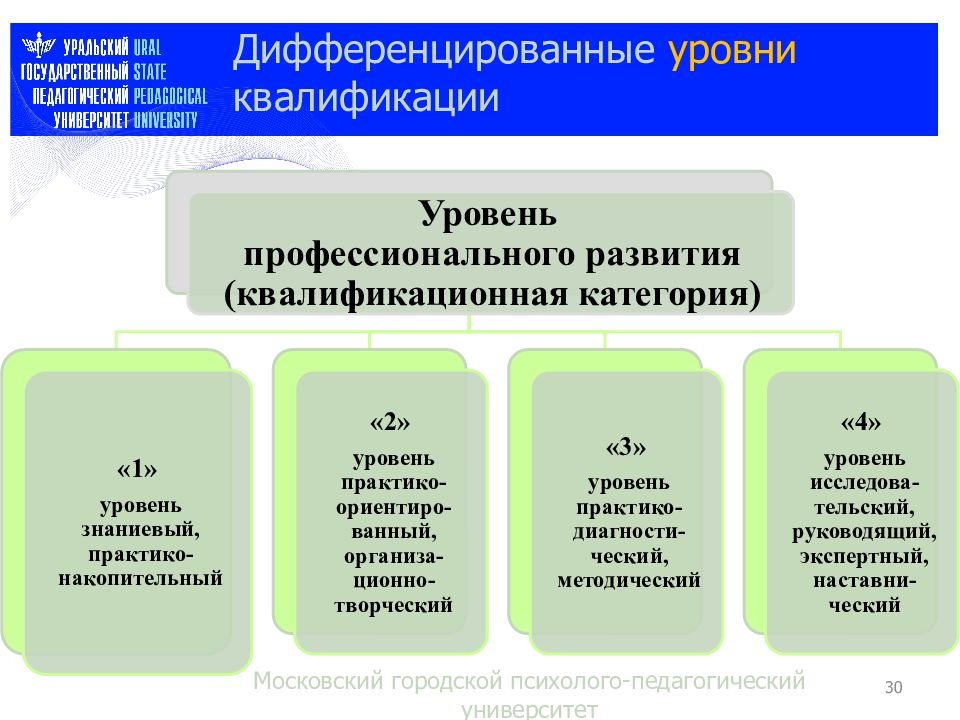 Уровни профессионального развития. Уровни квалификации педагога. Уровни квалификации в профессиональных стандартах педагогов. Уровни квалификации педагога в стандарте.