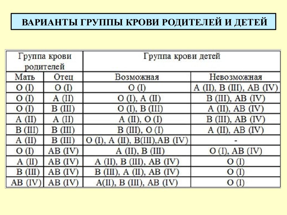 Схема определения группы крови по родителям таблица