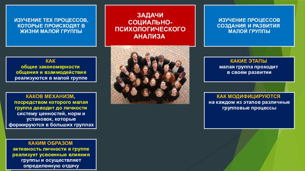 Общ 7 класс. Композиция малой группы в социальной психологии. Контактная группа это в психологии. Проблемы исследования больших групп в социальной психологии. Границы малой группы в социальной психологии.