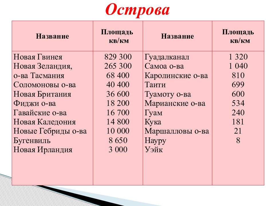 Острова и их название. Название островов. Острова названия список. Продолжительность жизни Юго Восточной Азии. Острова в Азии название.