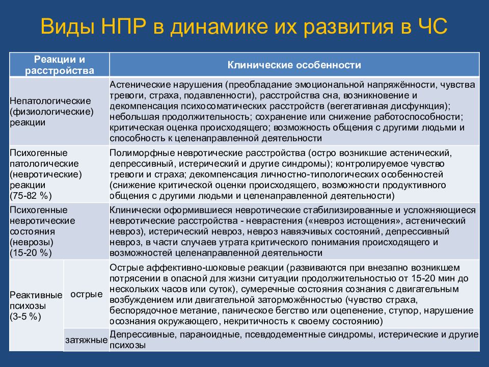 Возможность происходить. Особенности клинического течения в ЧС. Особенности психогенных реакций, возникающих при ЧС. Индивидуальные и коллективные формы панических реакций в ЧС. Истерическое сумеречное состояние сознания.