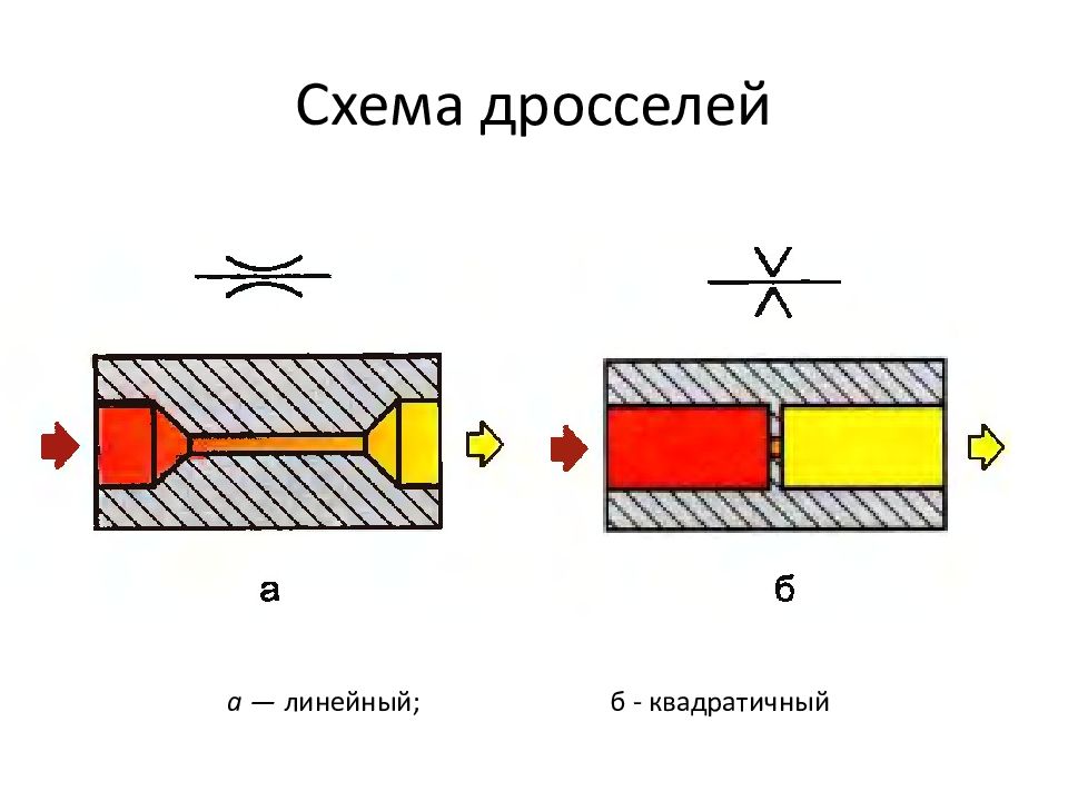ОСНОВЫ И ЭЛЕМЕНТЫ ГИДРАВЛИЧЕСКОГО ПРИВОДА Схема дросселей