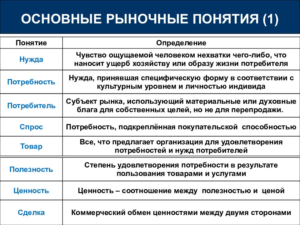 Основные рыночные. Основные понятия рынка. Рынок термин. Концепция базового рынка. Рыночная понятие.