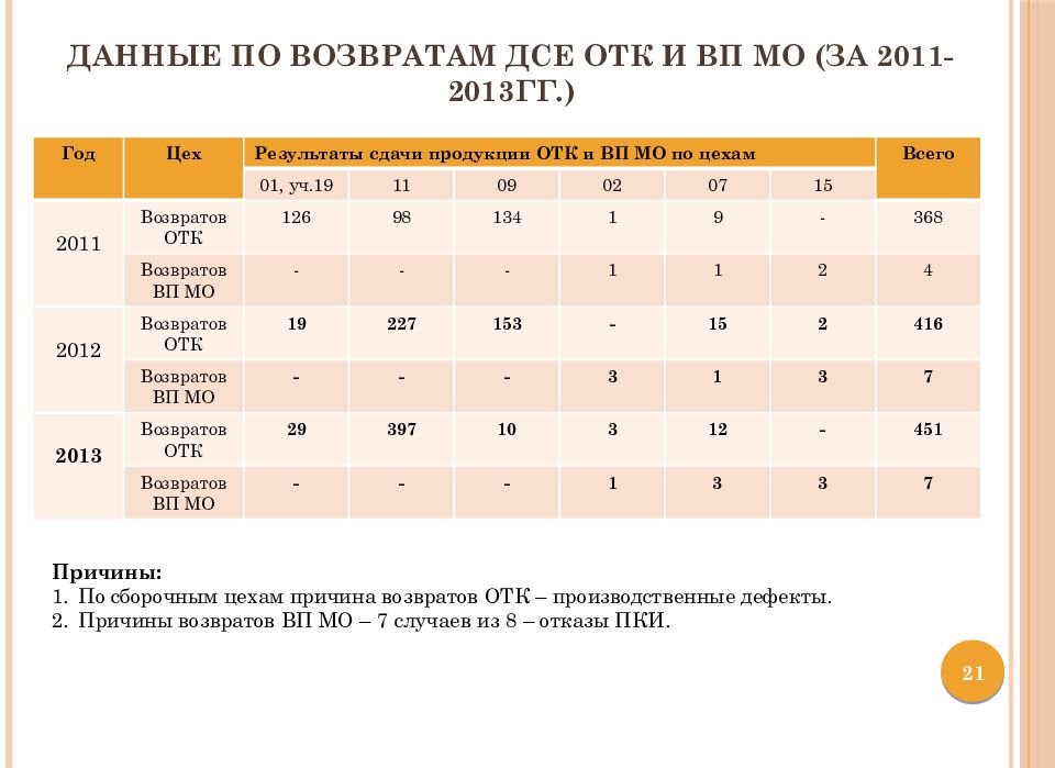 Данные по возвратам ДСЕ ОТК и ВП МО (за 2011-2013гг.)