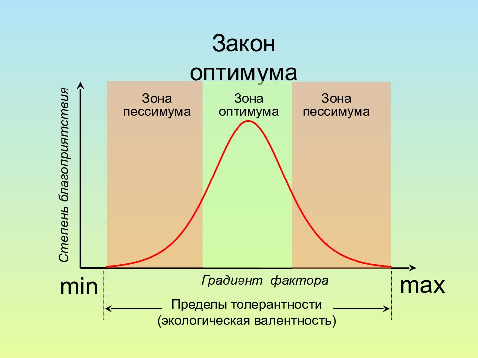 Оптимальное действие. Оптимум и пессимум график. Закон оптимума пессимума. Зона оптимума и пессимума. Закон пессимума экология.