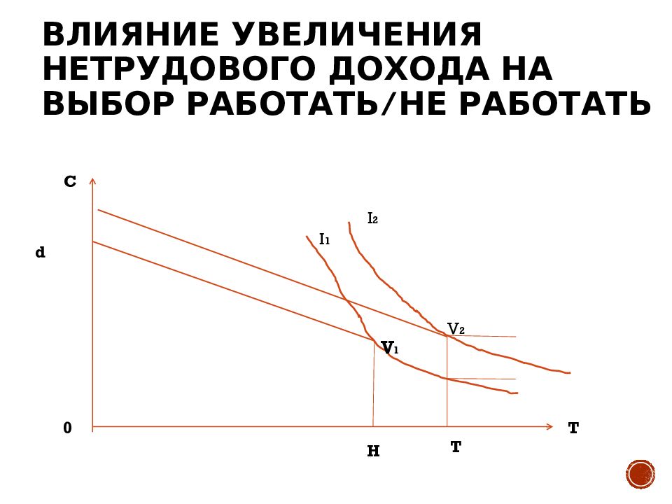 Увеличение воздействия. Что влияет на увеличение прибыли. Как влияет рост дохода на потребление. Нетрудовой доход потребителя. Нетрудовой доход понижает предложение труда.