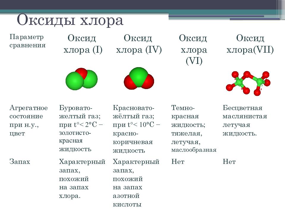 Какое агрегатное состояние хлора. Высший оксид хлора формула. Характер оксида хлора 7. Оксид хлора 6 цвет.