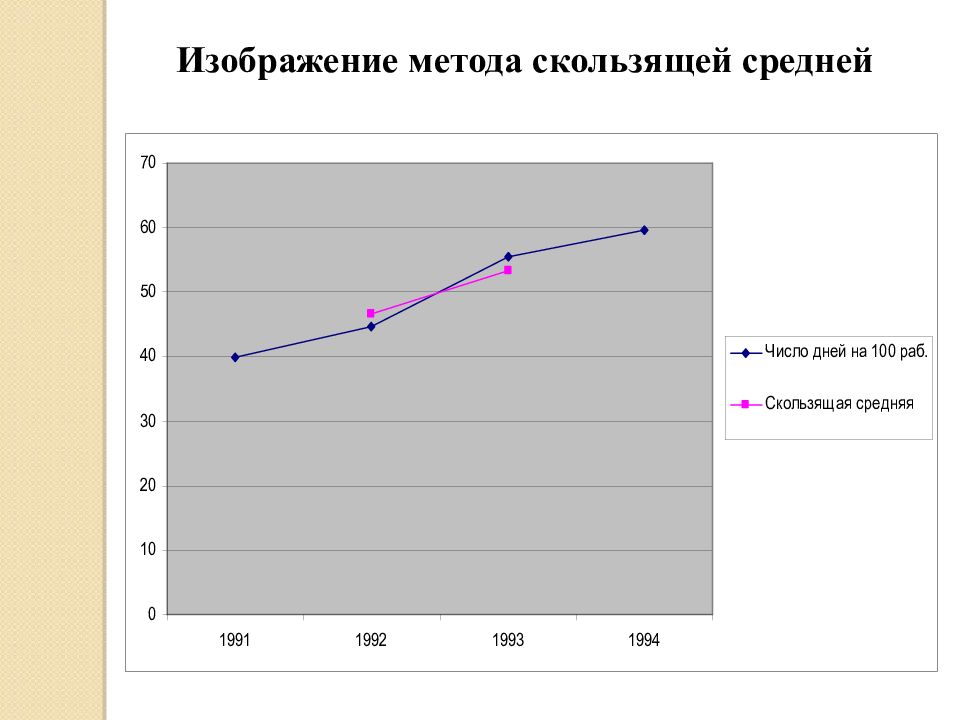 Метод скользящей средней. Метод скользящих средних алгоритм. Метод скользящей средней график. Выравнивание скользящей средней. Решение задачи методом скользящей средней.