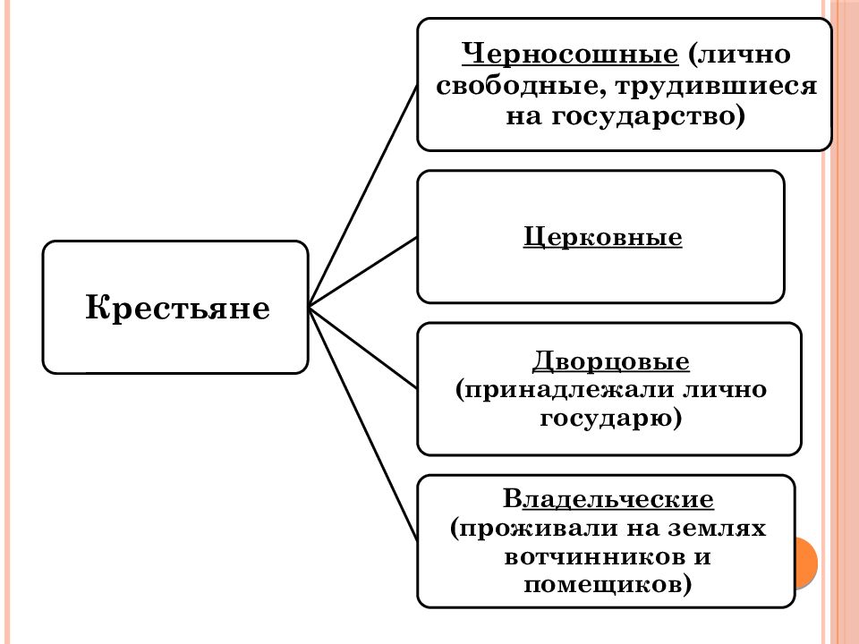 Российское общество 16 века служилые и тяглые презентация 7 класс