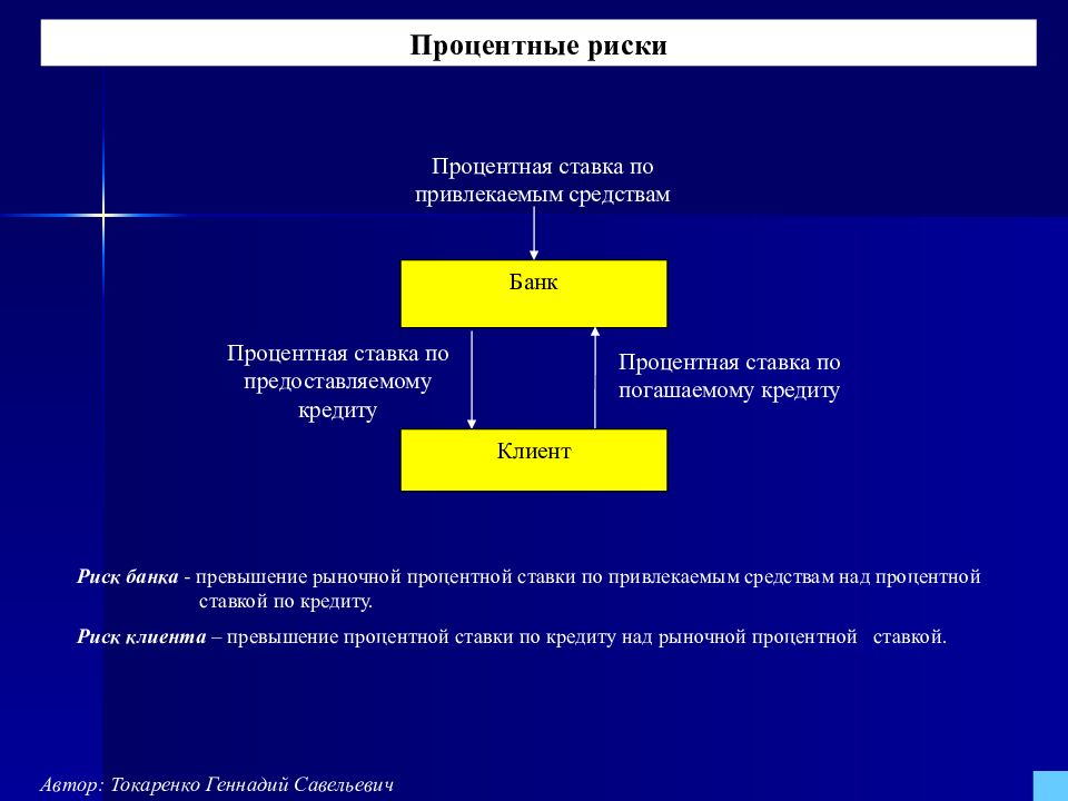 Процентный риск. Процентный риск банка это. Процентный банковский риск. Процентные риски банка. Виды процентных рисков.